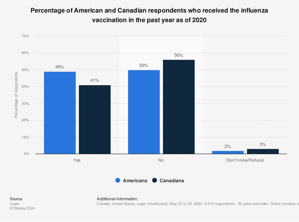 Statistic: Percentage of American and Canadian respondents who received the influenza vaccination in the past year as of 2020 | Statista