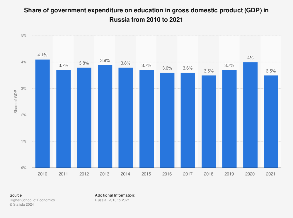 Statistic: Share of government expenditure on education in gross domestic product (GDP) in Russia from 2010 to 2021 | Statista