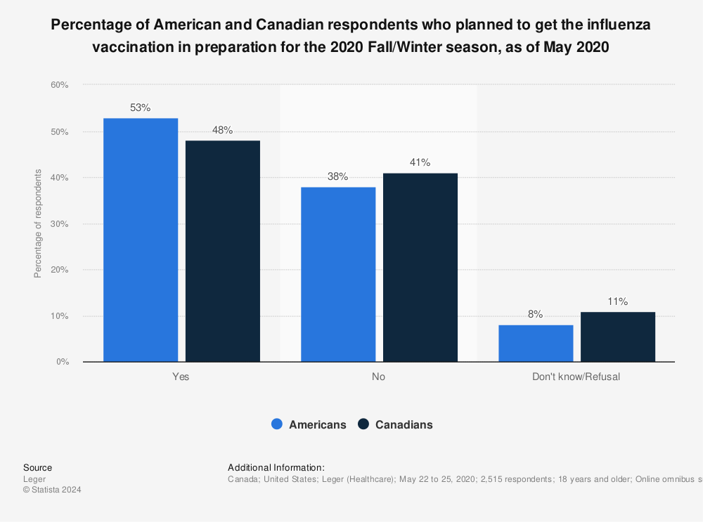 Statistic: Percentage of American and Canadian respondents who planned to get the influenza vaccination in preparation for the 2020 Fall/Winter season, as of May 2020 | Statista