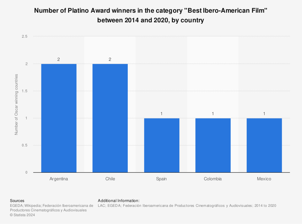 Statistic: Number of Platino Award winners in the category "Best Ibero-American Film" between 2014 and 2020, by country | Statista