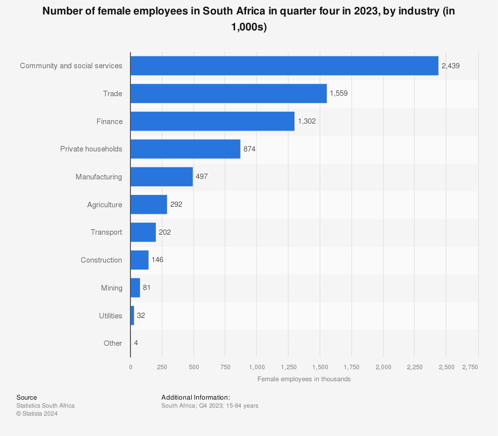 Statistic: Number of female employees in South Africa in Q4 2021, by industry (in 1,000s) | Statista