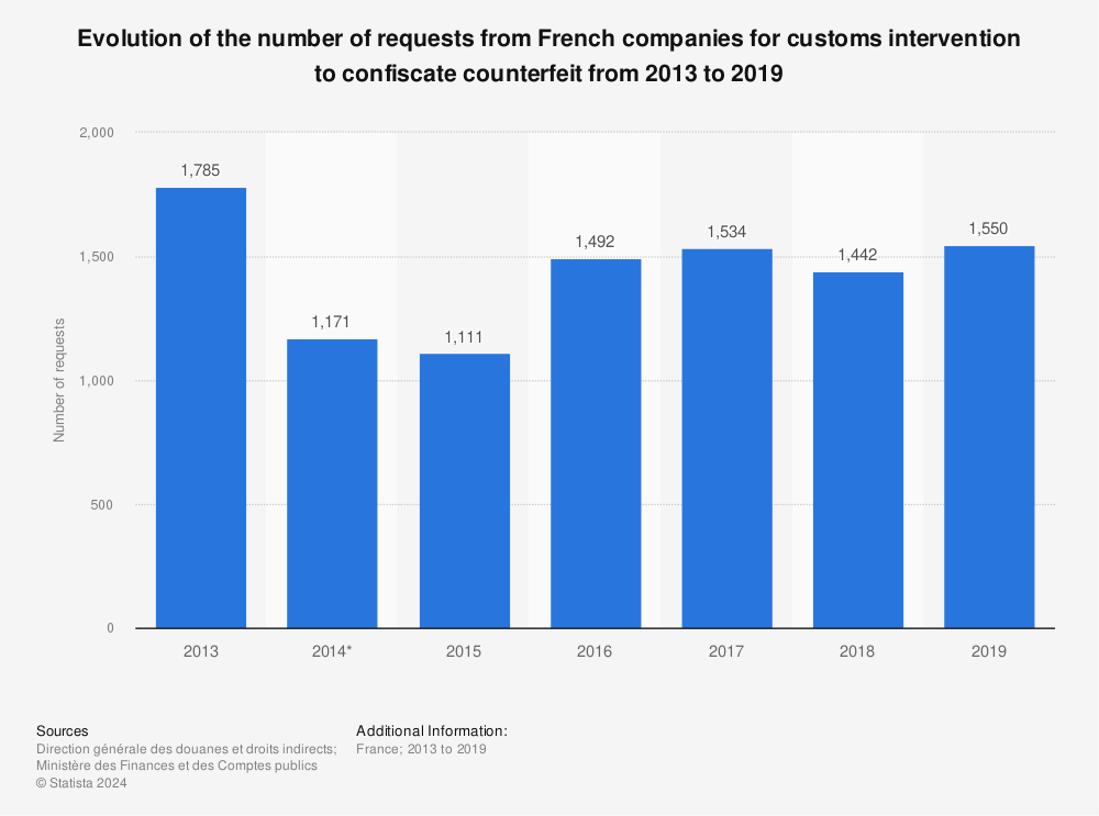 Statistic: Evolution of the number of requests from French companies for customs intervention to confiscate counterfeit from 2013 to 2019 | Statista