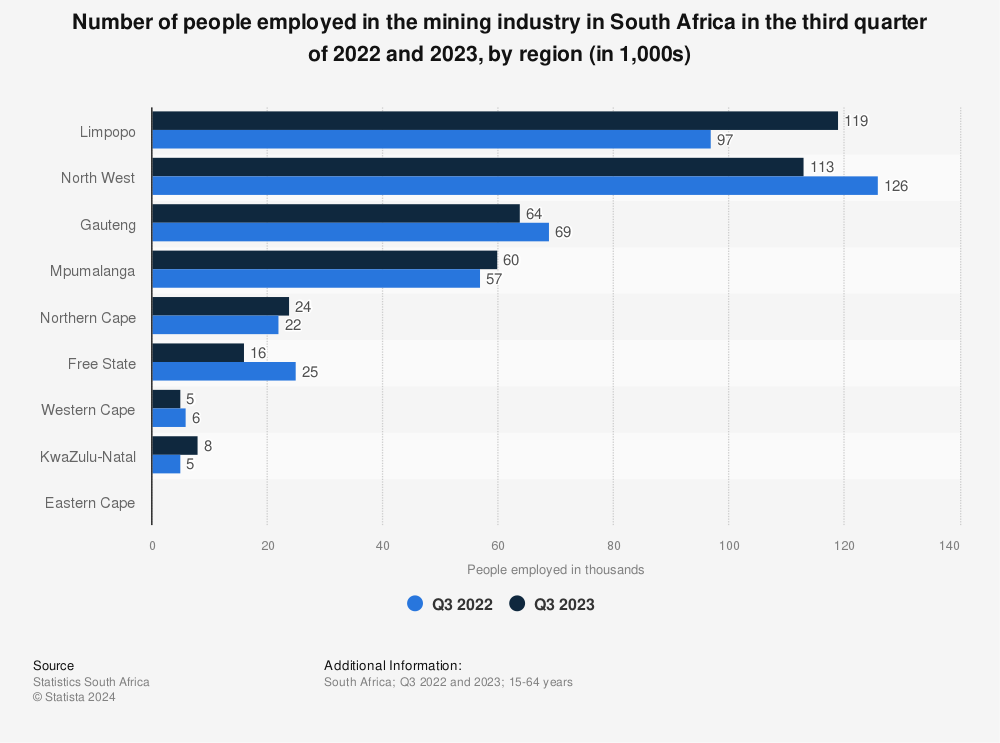 Statistic: Number of people employed in the mining industry in South Africa in Q1 2020, by region (in 1,000s) | Statista