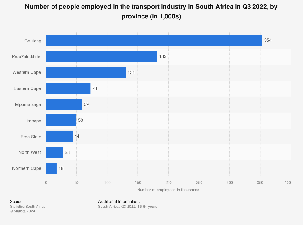 Statistic: Number of people employed in the transport industry in South Africa in Q3 2022, by province (in 1,000s) | Statista