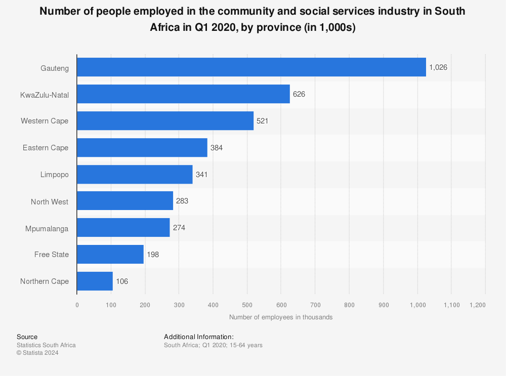 Statistic: Number of people employed in the community and social services industry in South Africa in Q1 2020, by province (in 1,000s) | Statista