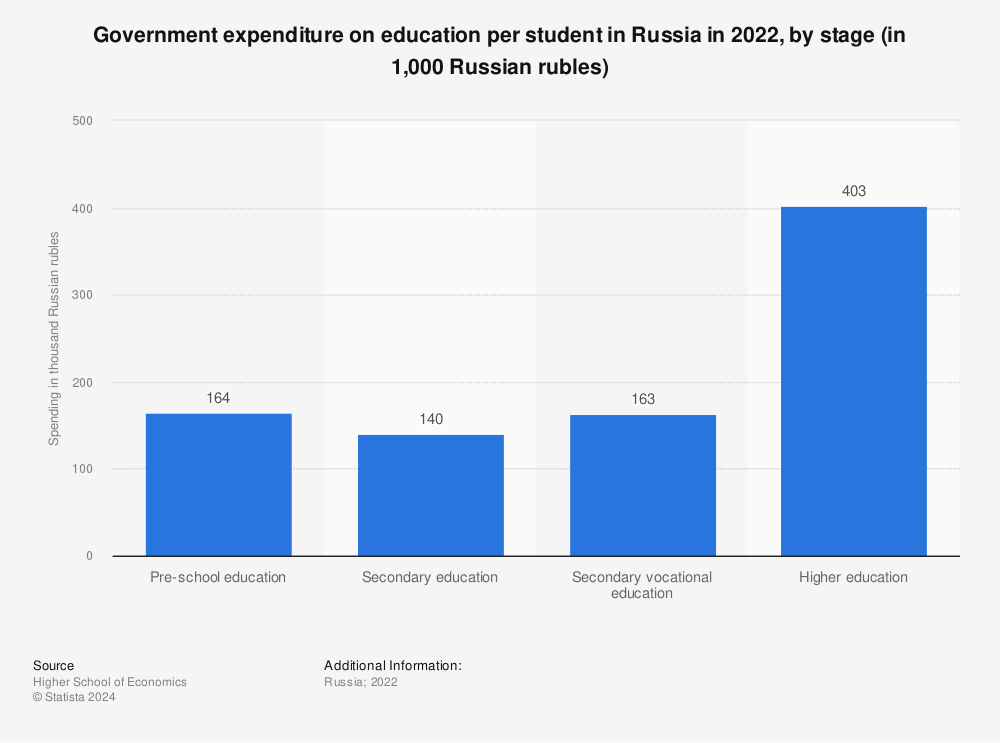 Statistic: Government expenditure on education per student in Russia in 2020, by stage (in 1,000 Russian rubles) | Statista
