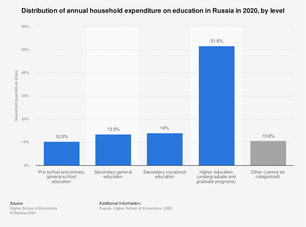 Statistic: Distribution of annual household expenditure on education in Russia in 2020, by level | Statista