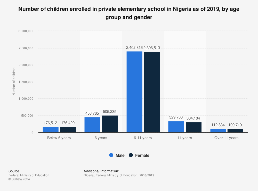 Statistic: Number of children enrolled in private elementary school in Nigeria as of 2019, by age group and gender | Statista