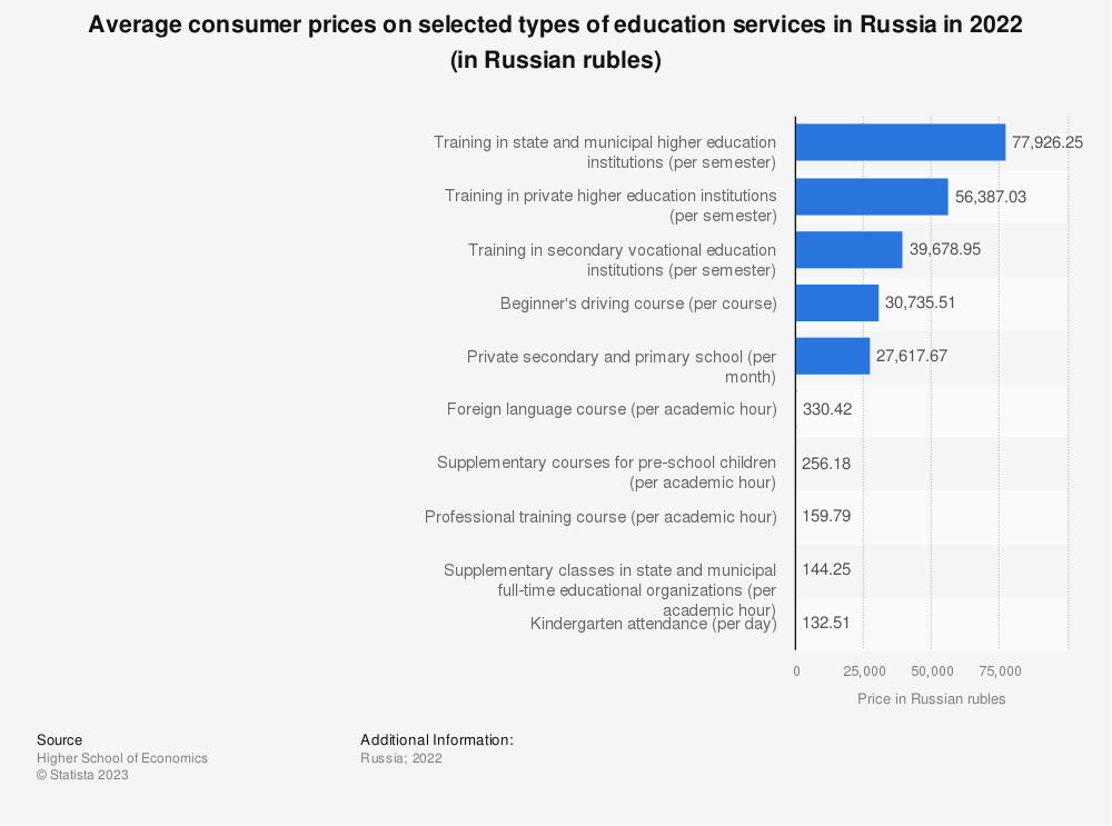 Statistic: Average consumer prices on selected types of education services in Russia in 2021 (in Russian rubles) | Statista