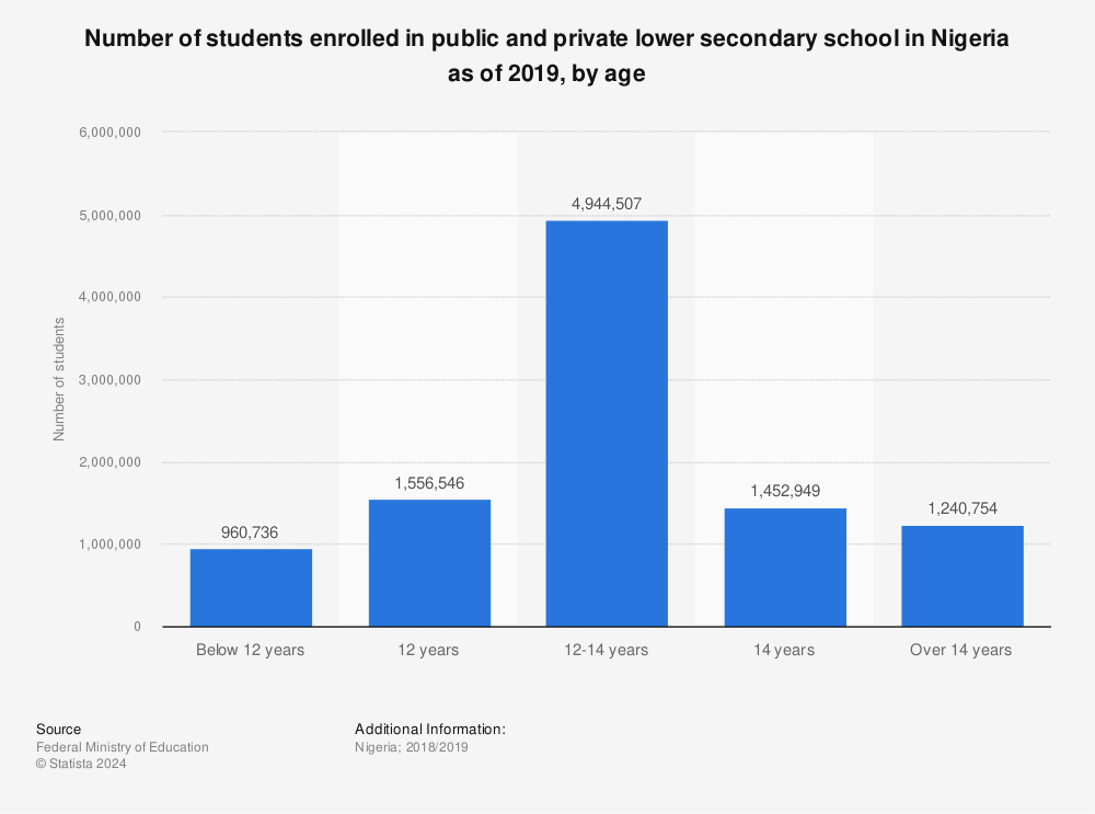 Statistic: Number of students enrolled in public and private lower secondary school in Nigeria as of 2019, by age | Statista