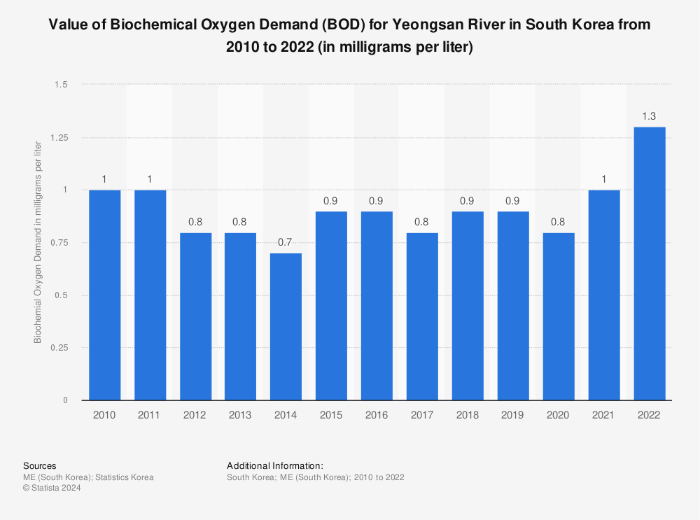 Statistic: Value of Biochemical Oxygen Demand (BOD) for Yeongsan River in South Korea from 2010 to 2020 (in milligrams per liter) | Statista
