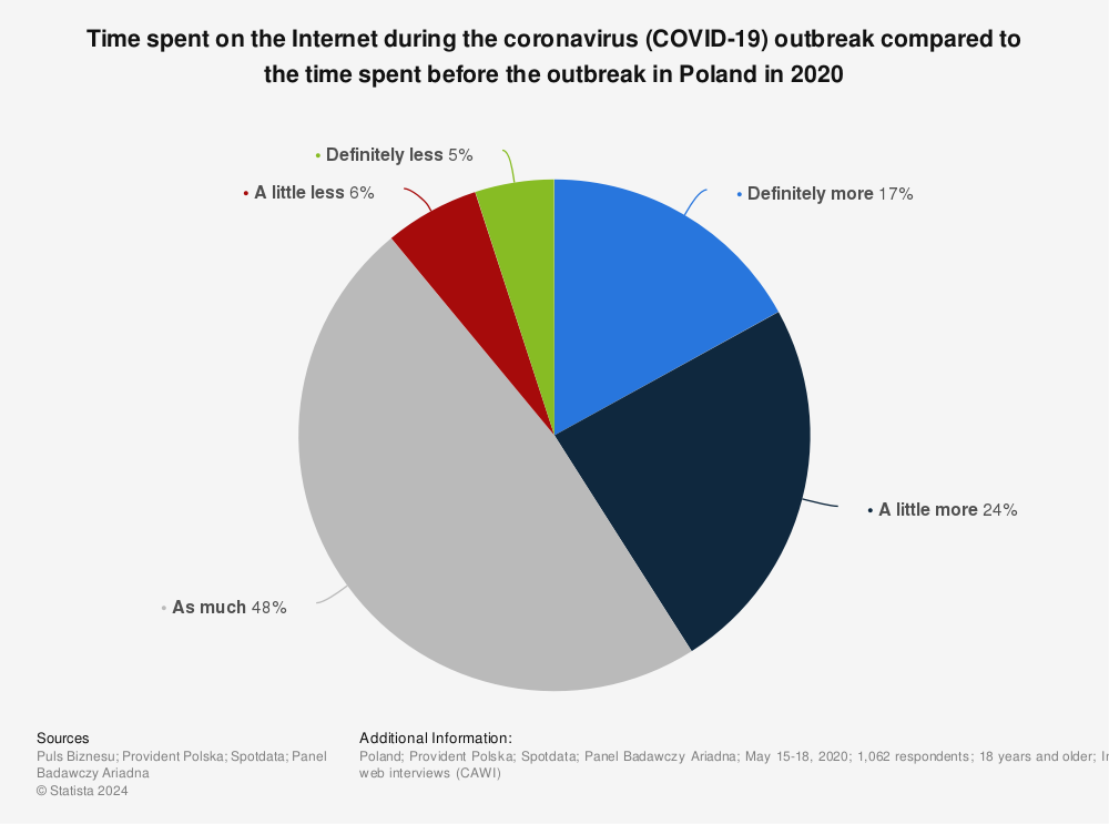 Statistic: Time spent on the Internet during the coronavirus (COVID-19) outbreak compared to the time spent before the outbreak in Poland in 2020 | Statista