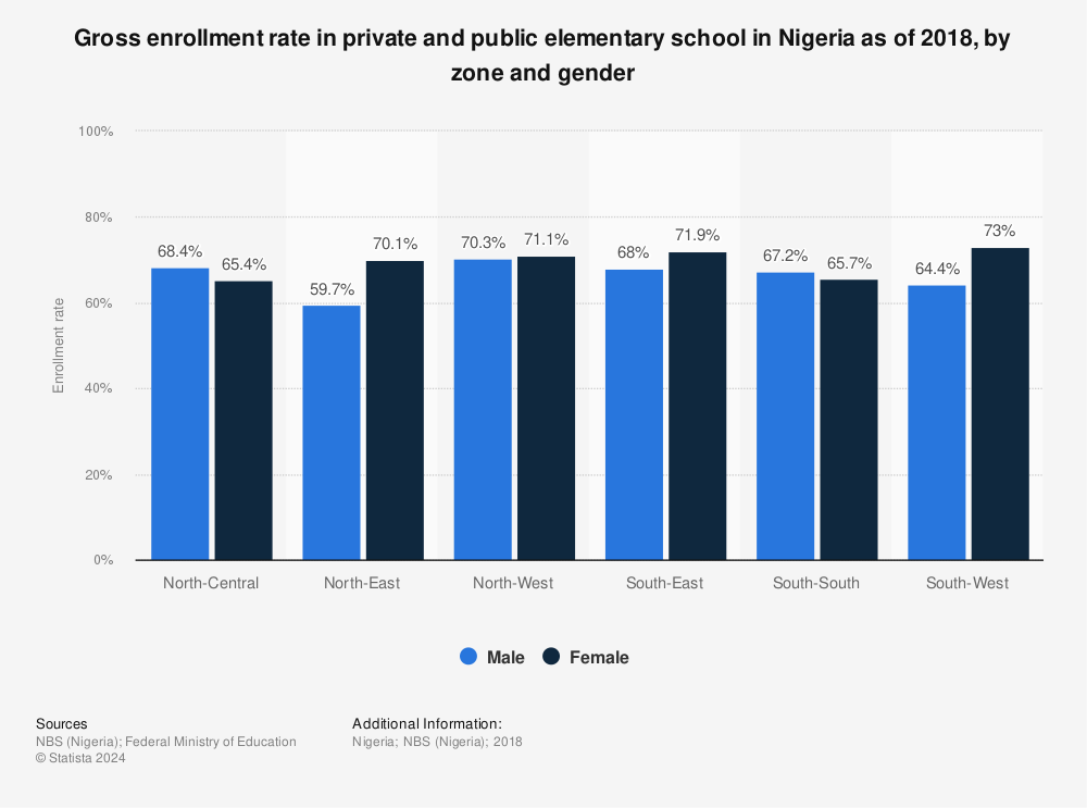 Statistic: Gross enrollment rate in private and public elementary school in Nigeria as of 2018, by zone and gender | Statista
