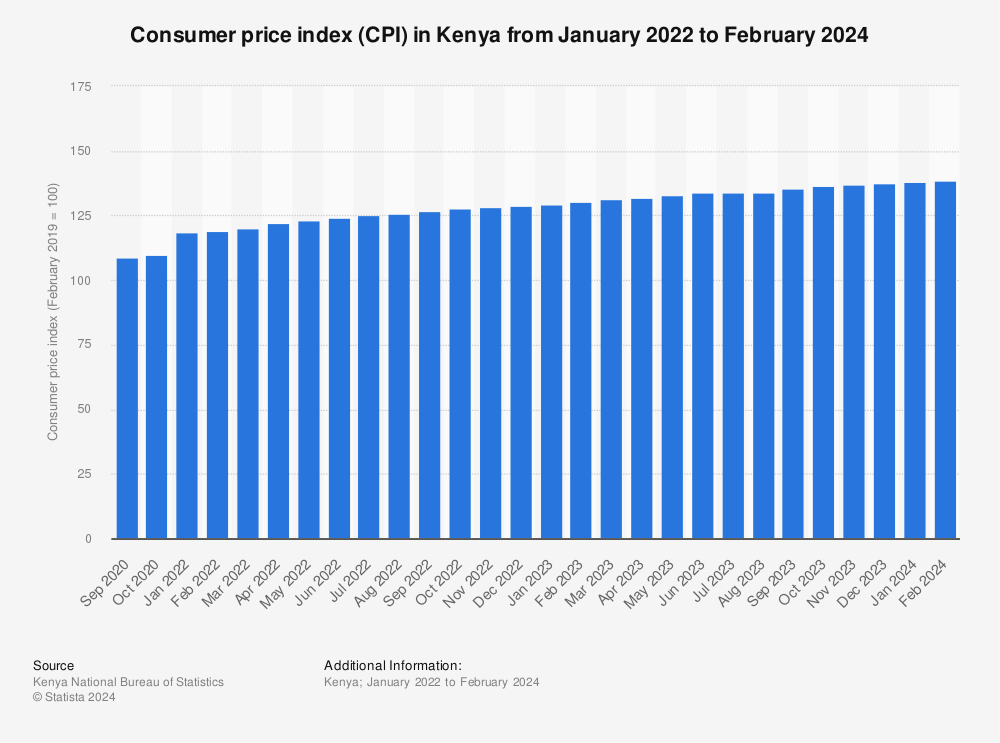 Statistic: Consumer price index (CPI) in Kenya from January 2020 to January 2022 | Statista