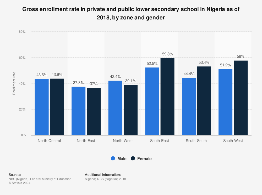 Statistic: Gross enrollment rate in private and public lower secondary school in Nigeria as of 2018, by zone and gender | Statista
