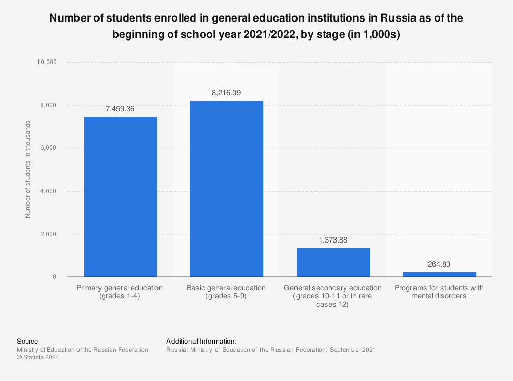 Statistic: Number of students enrolled in general education institutions in Russia as of the beginning of school year 2021/2022, by stage (in 1,000s) | Statista