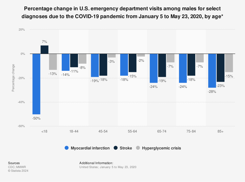 Statistic: Percentage change in U.S. emergency department visits among males for select diagnoses due to the COVID-19 pandemic from January 5 to May 23, 2020, by age* | Statista