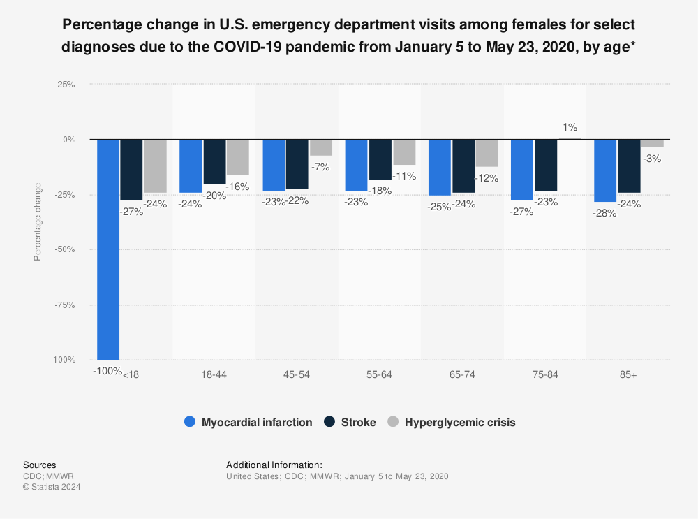 Statistic: Percentage change in U.S. emergency department visits among females for select diagnoses due to the COVID-19 pandemic from January 5 to May 23, 2020, by age* | Statista