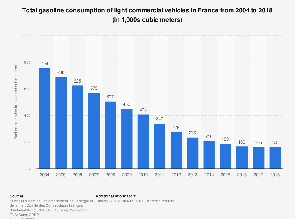 Statistic: Total gasoline consumption of light commercial vehicles in France from 2004 to 2018 (in 1,000s cubic meters) | Statista