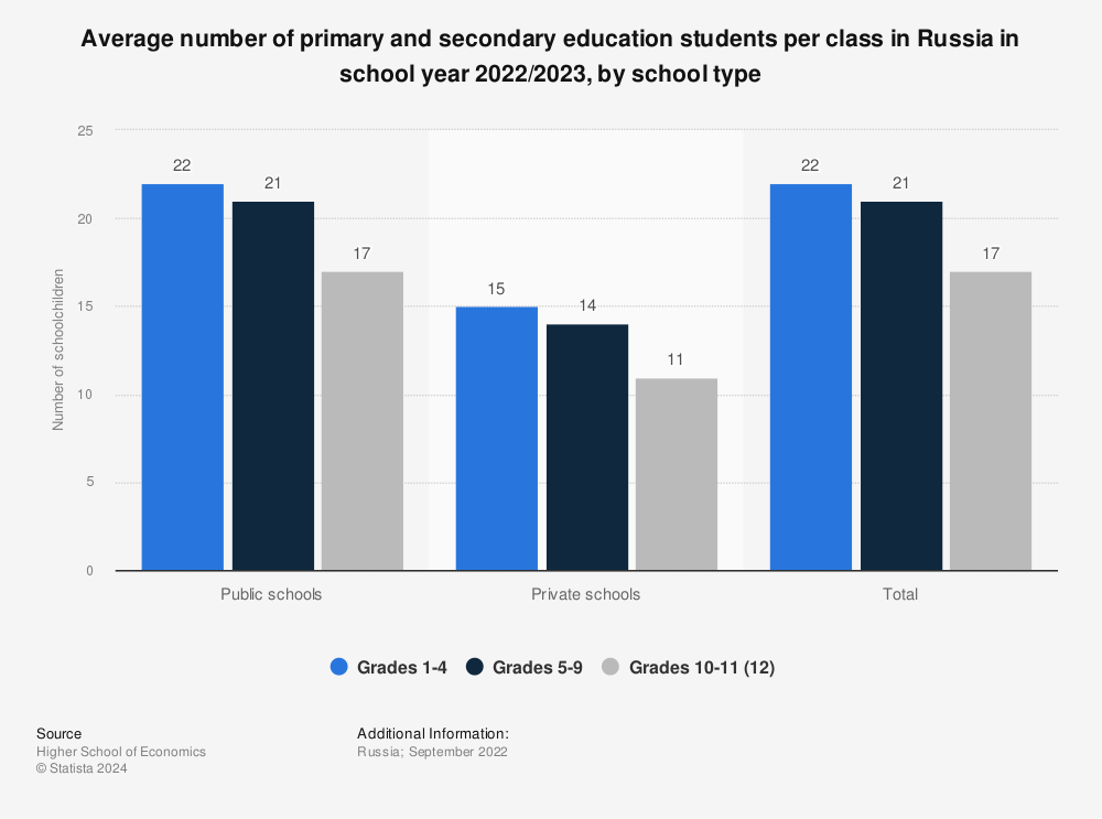Statistic: Average number of primary and secondary education students per class in Russia in school year 2020/2021, by school type | Statista