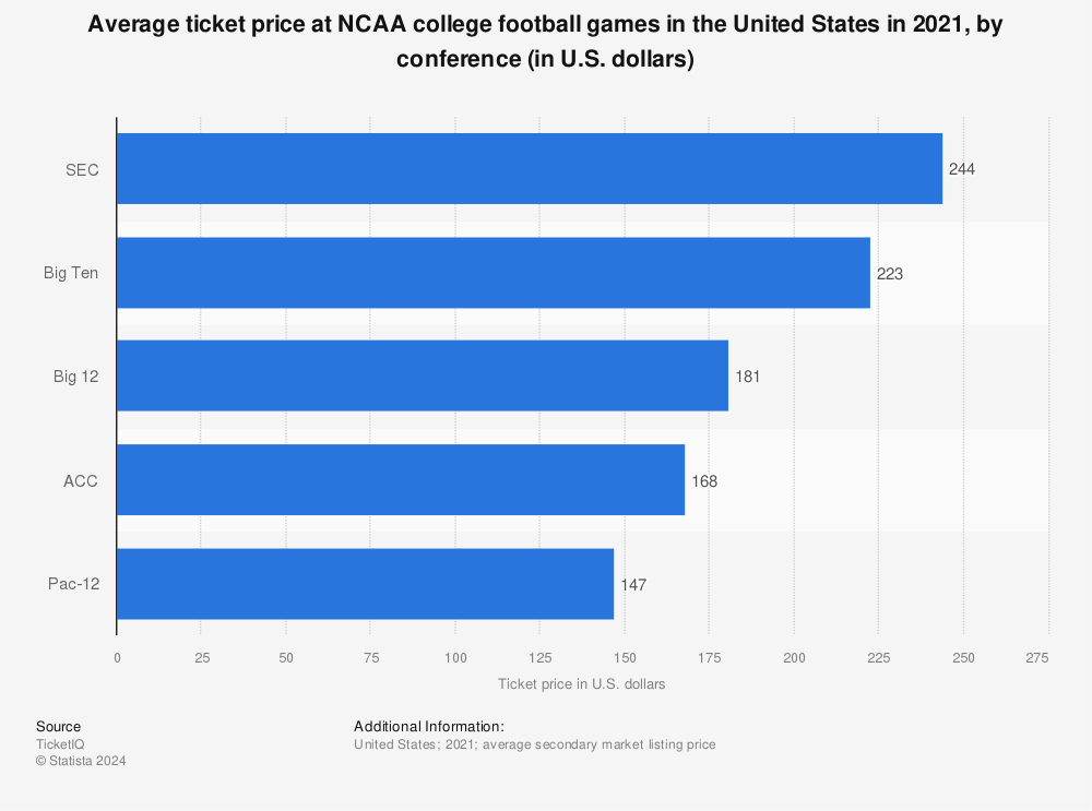 Statistic: Average ticket price at NCAA college football games in the United States in 2021, by conference (in U.S. dollars) | Statista