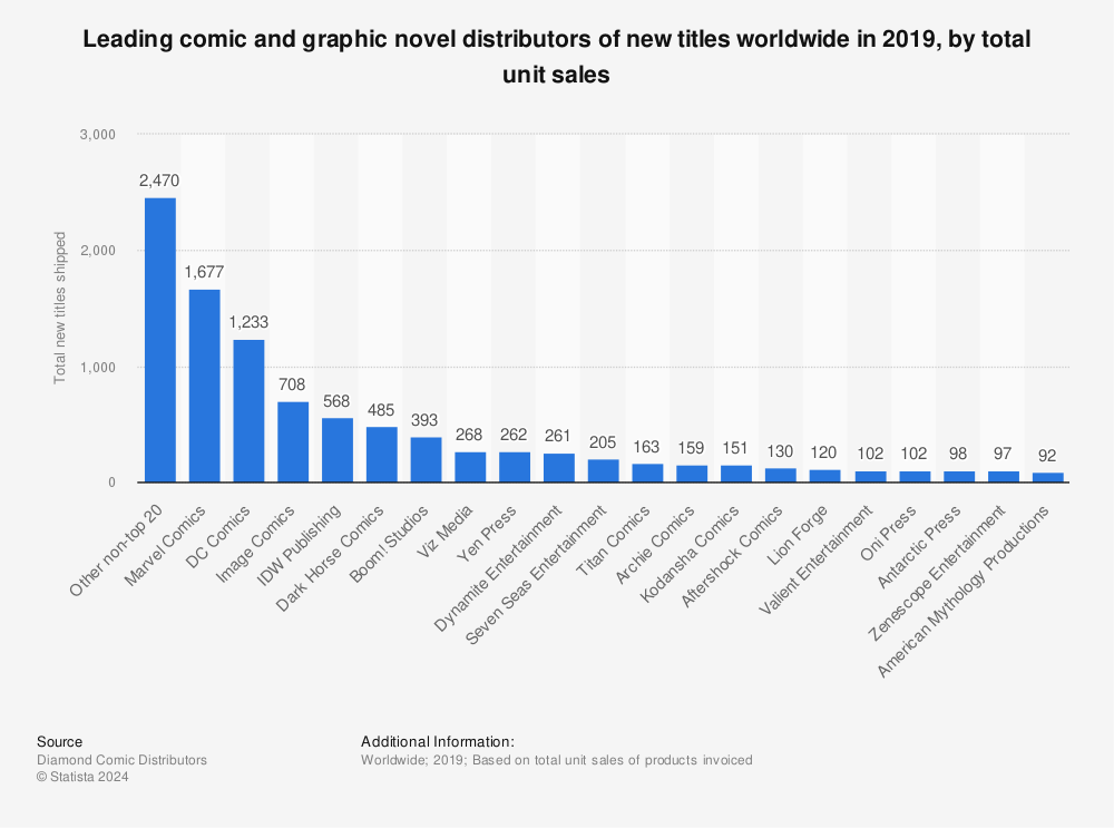 Statistic: Leading comic and graphic novel distributors of new titles worldwide in 2019, by total unit sales  | Statista