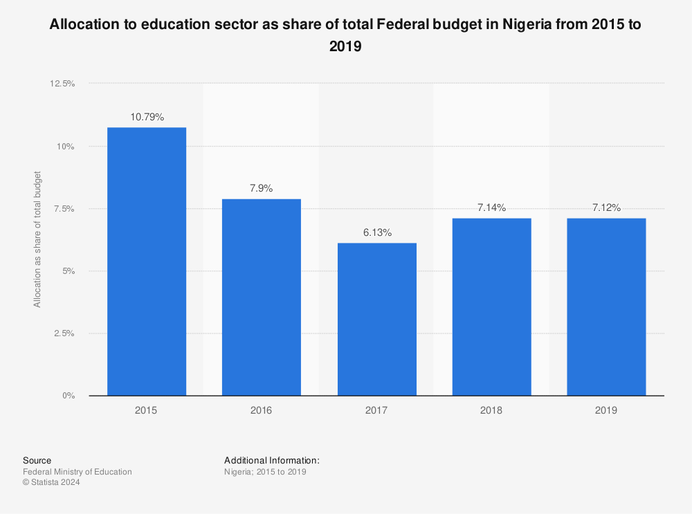 Statistic: Allocation to education sector as share of total Federal budget in Nigeria from 2015 to 2019 | Statista