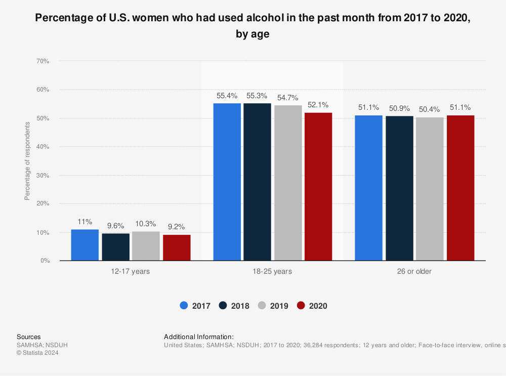 Statistic: Percentage of U.S. women who had used alcohol in the past month from 2017 to 2020, by age | Statista