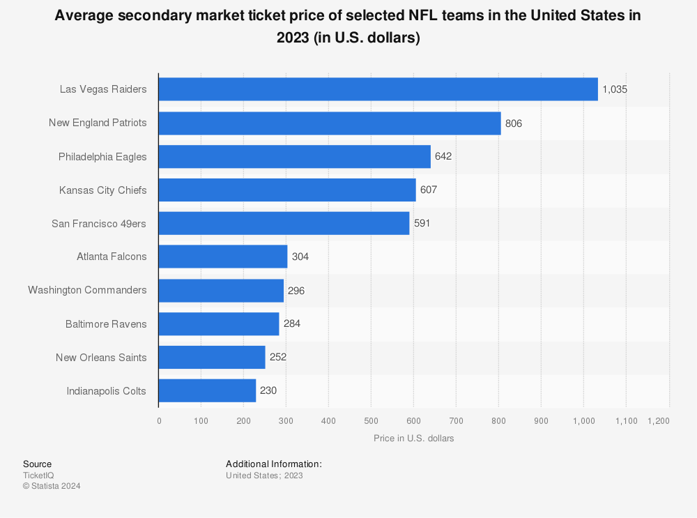 Statistic: Average secondary market ticket price at NFL games in the United States in 2021, by team (in U.S. dollars) | Statista