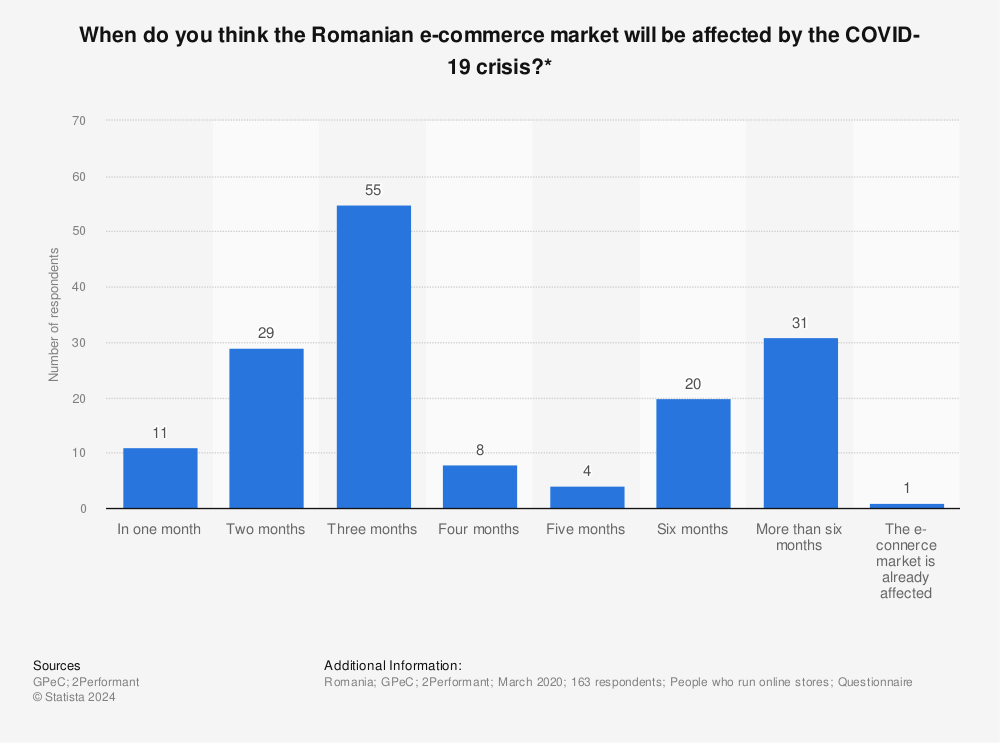Statistic: When do you think the Romanian e-commerce market will be affected by the COVID-19 crisis?* | Statista