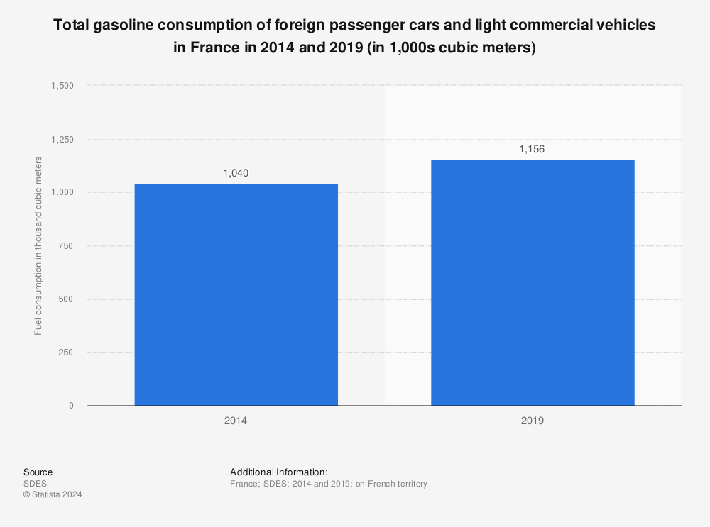Statistic: Total gasoline consumption of foreign passenger cars and light commercial vehicles in France in 2014 and 2019 (in 1,000s cubic meters) | Statista