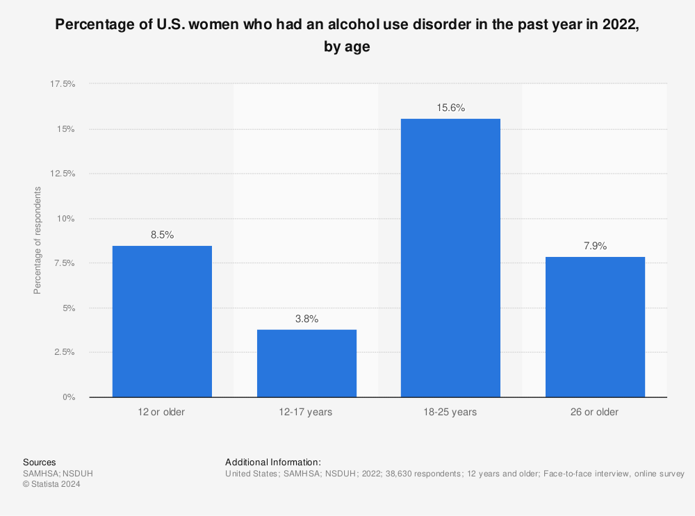 Statistic: Percentage of U.S. women who had an alcohol use disorder in the past year in 2020, by age | Statista