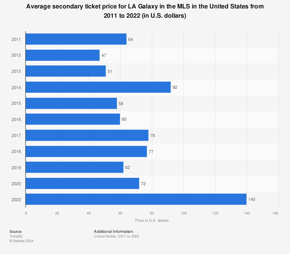 Statistic: Average secondary ticket price for LA Galaxy in the MLS in the United States from 2011 to 2022 (in U.S. dollars) | Statista