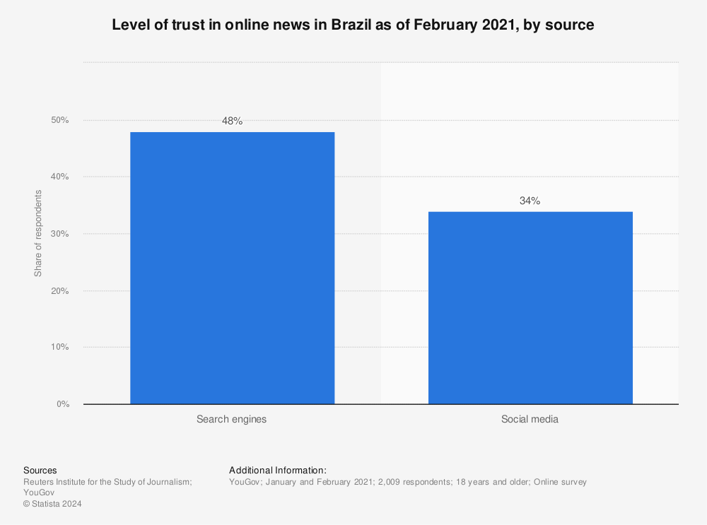 Statistic: Level of trust in online news in Brazil as of February 2021, by source | Statista