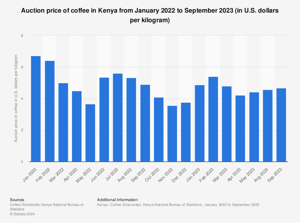 Statistic: Auction price of coffee in Kenya from January 2020 to March 2022 (in U.S. dollars per kilogram) | Statista