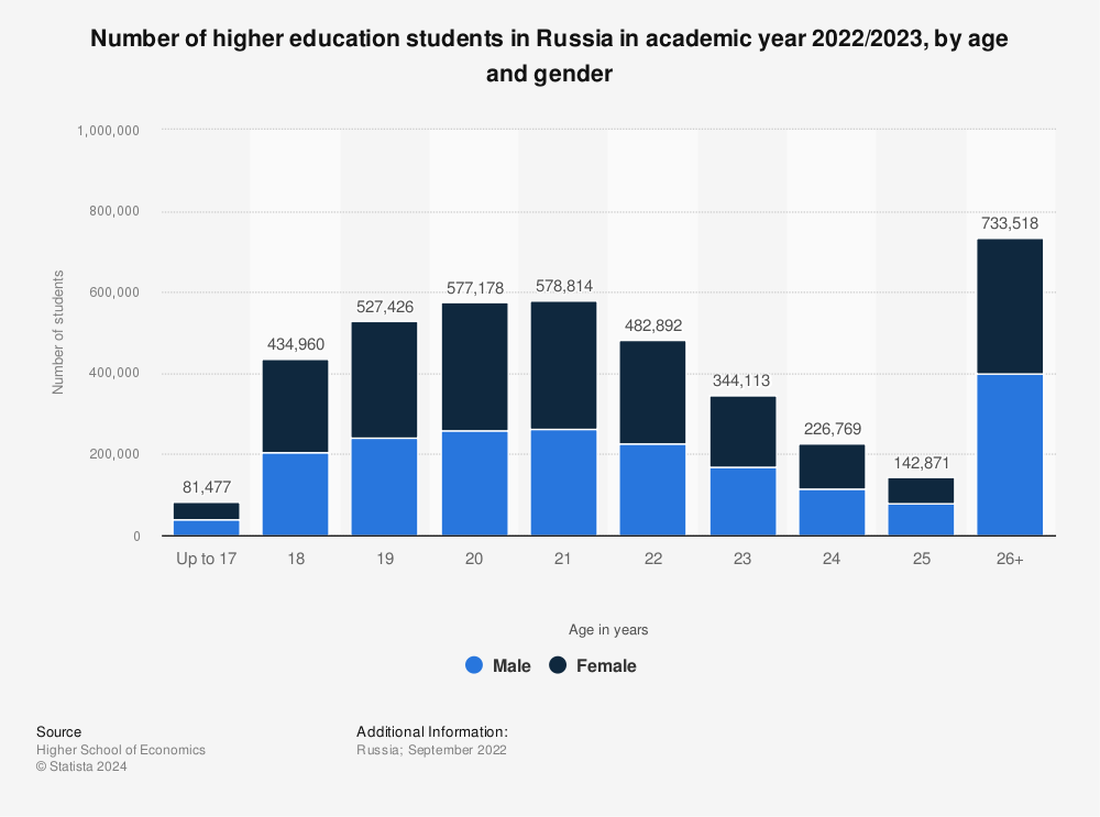 Statistic: Number of higher education students in Russia in academic year 2020/2021, by age and gender (in 1,000s) | Statista