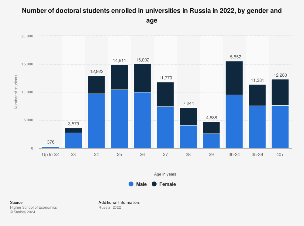 Statistic: Number of doctoral students enrolled in universities in Russia in 2021, by gender and age | Statista
