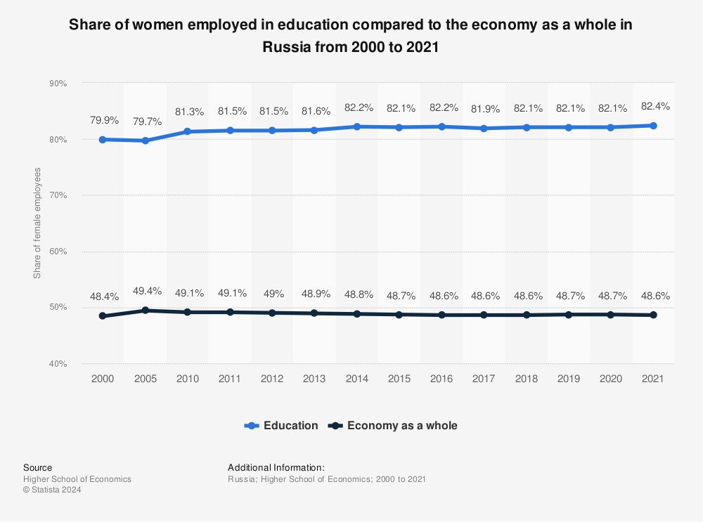 Statistic: Share of women employed in education compared to the economy as a whole in Russia from 2000 to 2021 | Statista