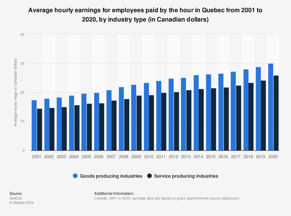 Statistic: Average hourly earnings for employees paid by the hour in Quebec from 2001 to 2020, by industry type (in Canadian dollars) | Statista