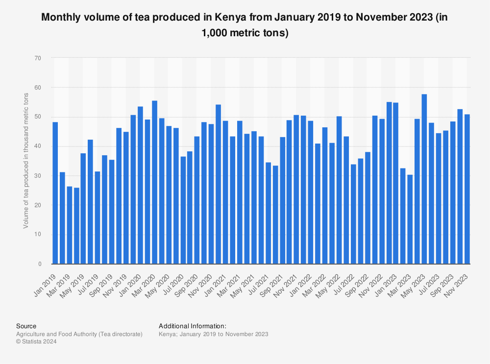 Statistic: Monthly volume of tea produced in Kenya from January 2019 to August 2023 (in 1,000 metric tons) | Statista
