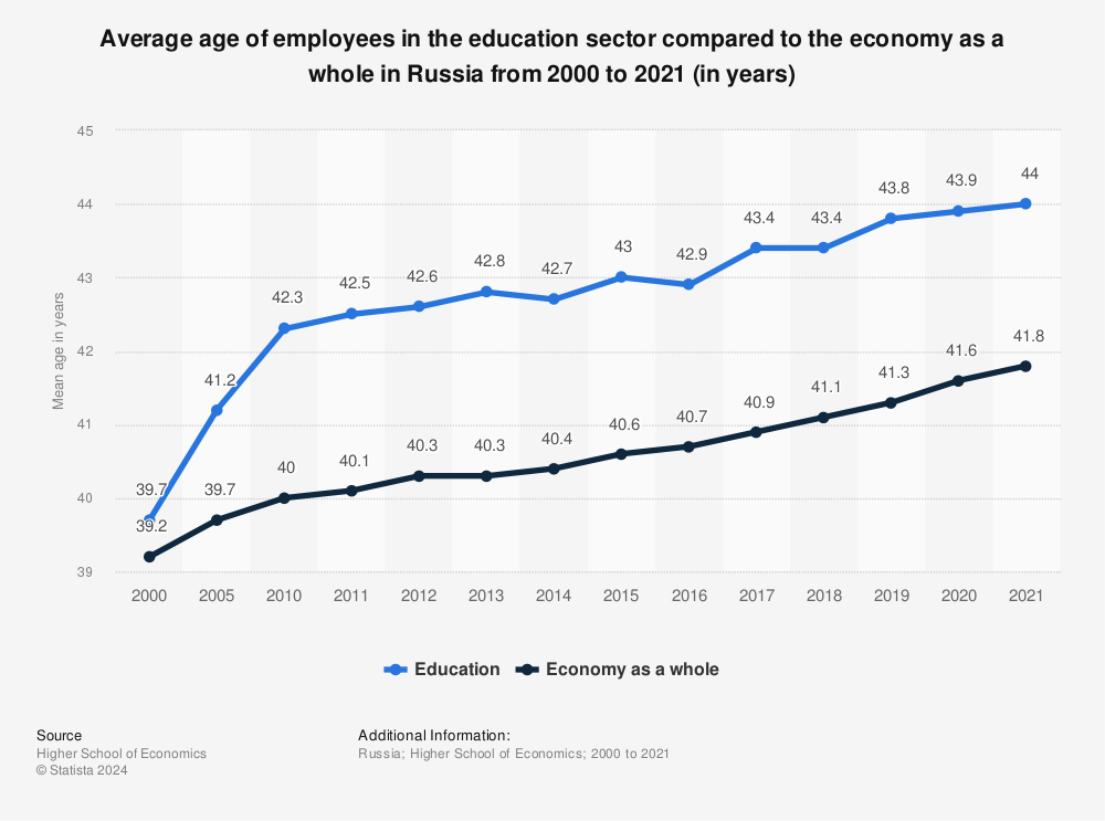 Statistic: Average age of employees in the education sector compared to the economy as a whole in Russia from 2000 to 2020 (in years) | Statista