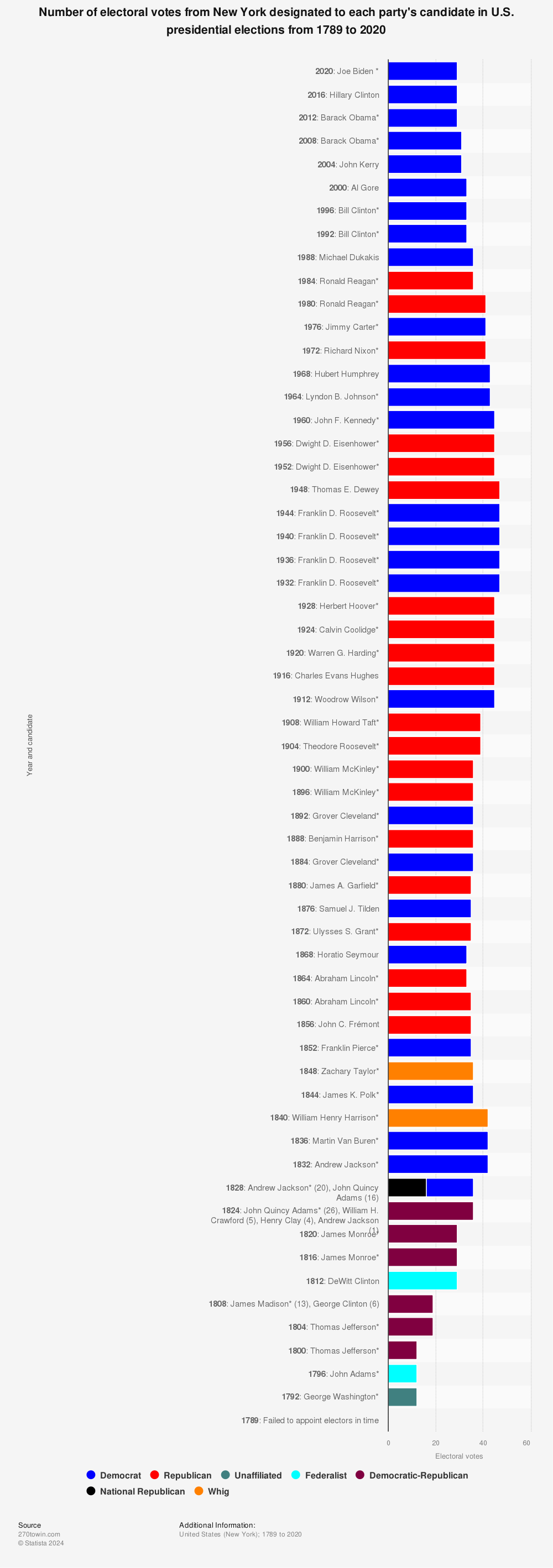 Statistic: Number of electoral votes from New York designated to each party's candidate in U.S. presidential elections from 1789 to 2020 | Statista