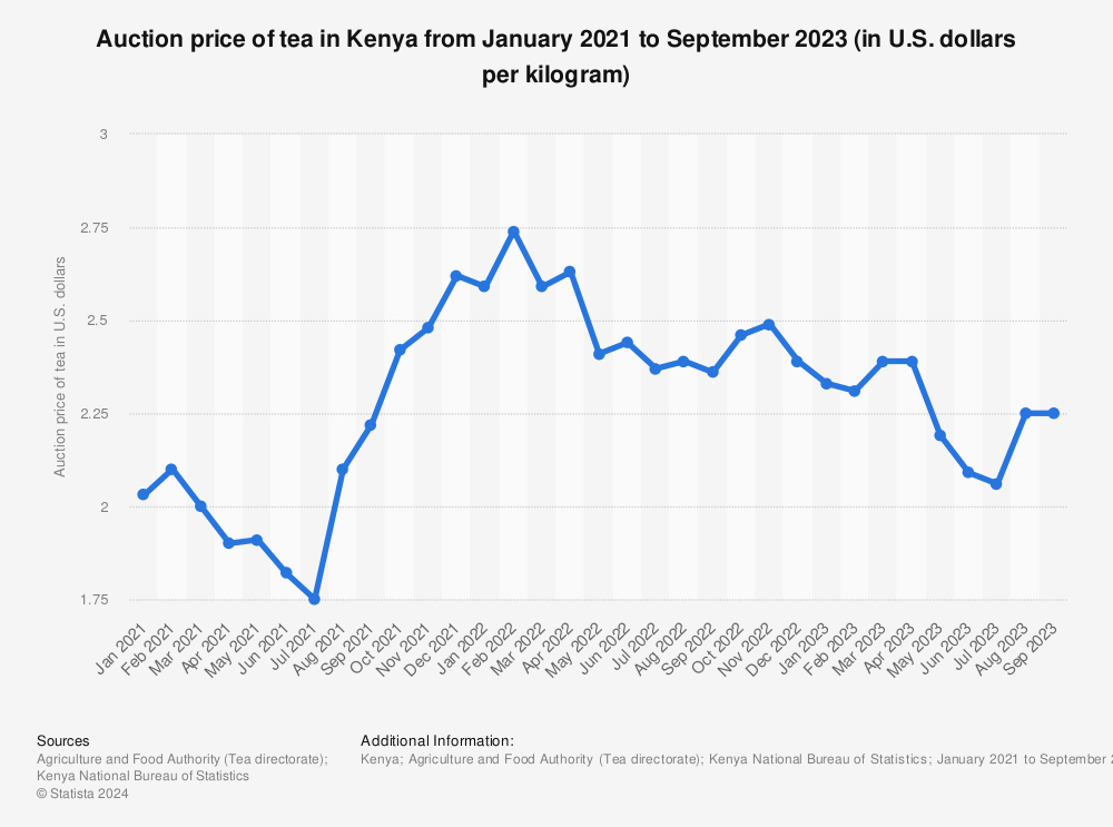Statistic: Auction price of tea in Kenya from January 2021 to September 2023 (in U.S. dollars per kilogram) | Statista