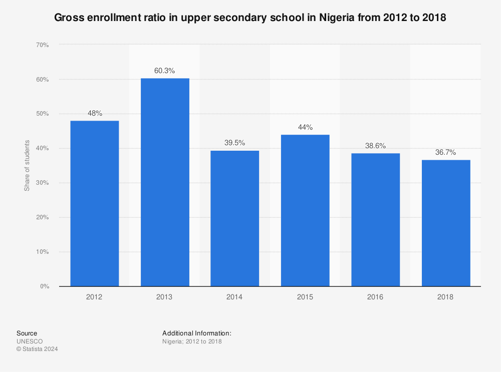 Statistic: Gross enrollment ratio in upper secondary school in Nigeria from 2012 to 2018 | Statista