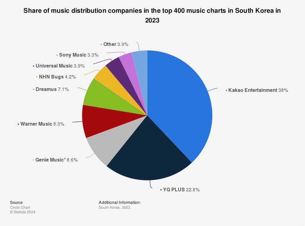 Statistic: Share of music distribution companies in the top 400 music charts in South Korea in 2021 | Statista