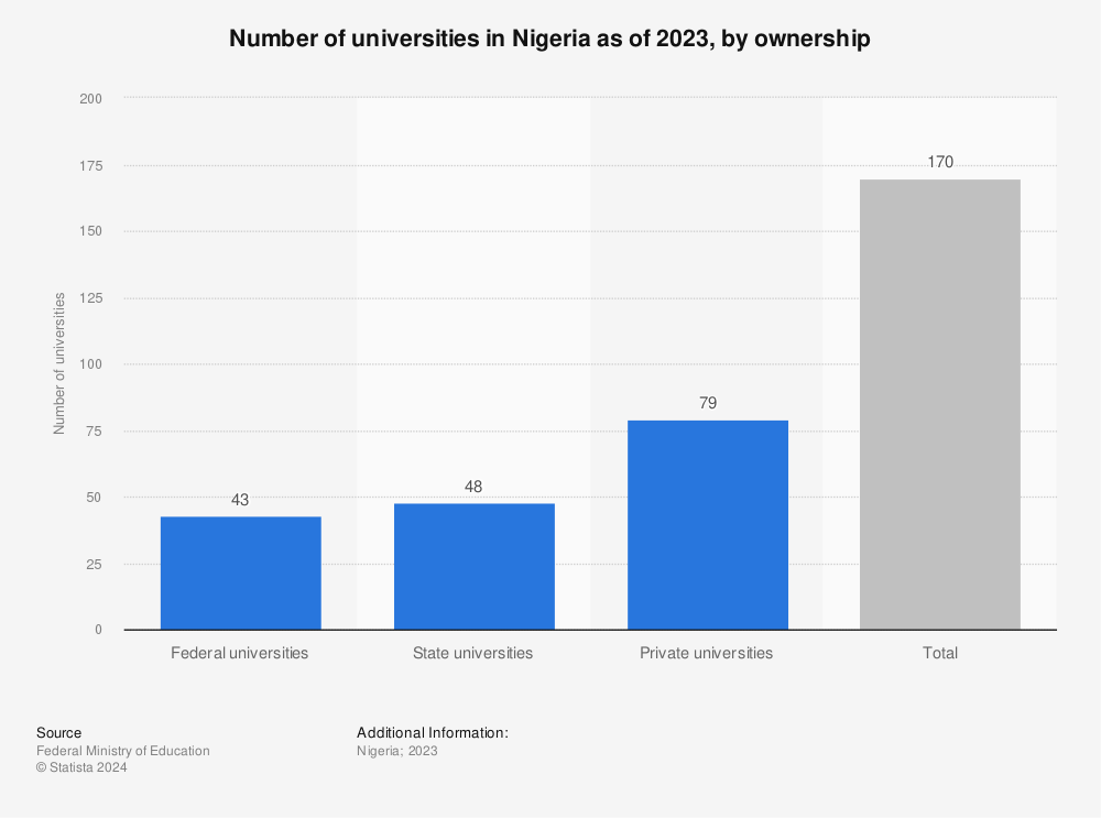 Statistic: Number of universities in Nigeria as of 2023, by ownership | Statista
