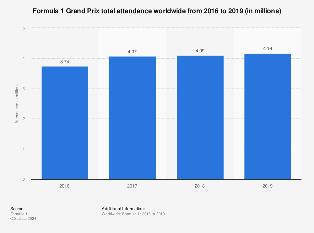 Statistic: Formula 1 Grand Prix total attendance worldwide from 2016 to 2019 (in millions) | Statista