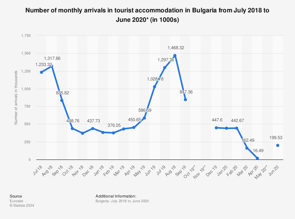 Statistic: Number of monthly arrivals in tourist accommodation in Bulgaria from July 2018 to June 2020* (in 1000s) | Statista