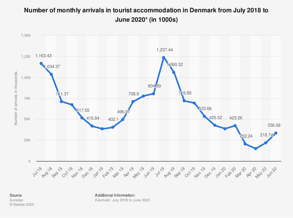 Statistic: Number of monthly arrivals in tourist accommodation in Denmark from July 2018 to June 2020* (in 1000s) | Statista