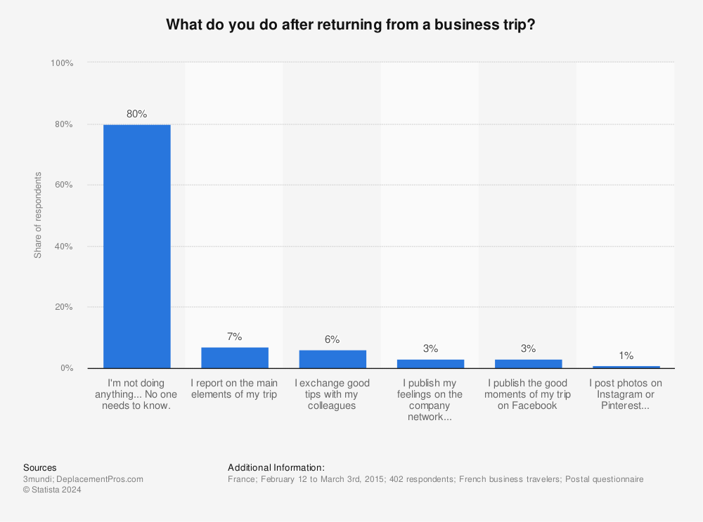 Statistic: What do you do after returning from a business trip? | Statista